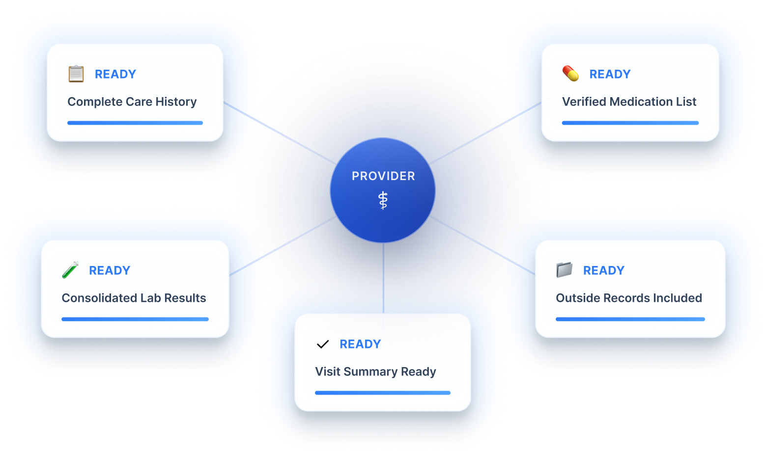 Provider – Complete unified patient record